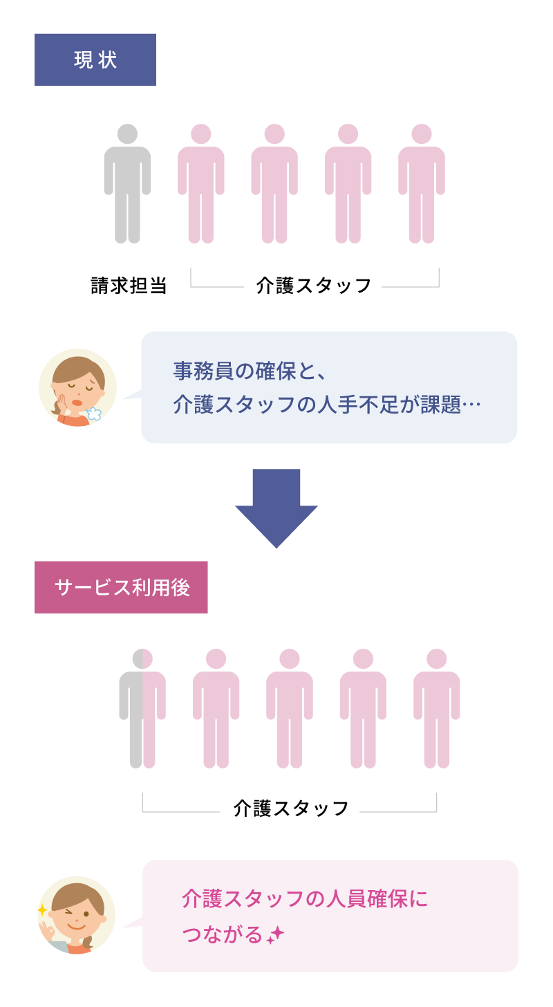人材の確保として