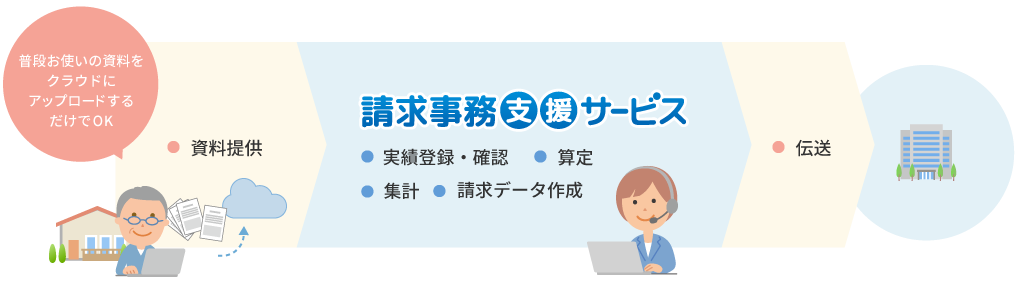 障害福祉ソフト,ほのぼの,nd,ndソフト,ndソフトウェア,ほのぼのネクスト,ほのぼのモア,ケア記録,クラウド,ICT,補助金,介護報酬改定,障害福祉サービス等報酬改定,加算,ほのぼのmore,ほのぼのNEXT,チームケア,ケアマネジメント,ほのぼのソフト,スケジュール管理,介護給付費請求書,国保連,国保連合会,国保連請求,請求事務サービス,bcp,事業継続計画,業務継続計画
